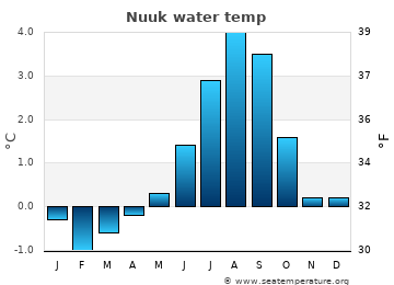 Nuuk average water temp