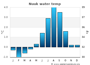 Nuuk average sea sea_temperature chart