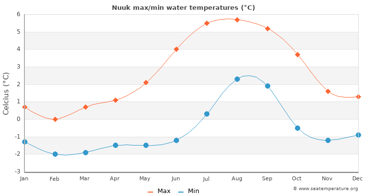Nuuk average maximum / minimum water temperatures