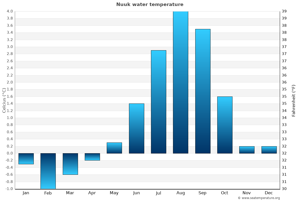 Sea Temp Charts