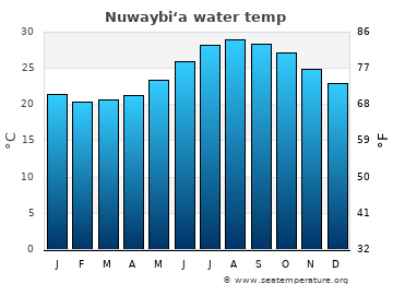Nuwaybi‘a average water temp