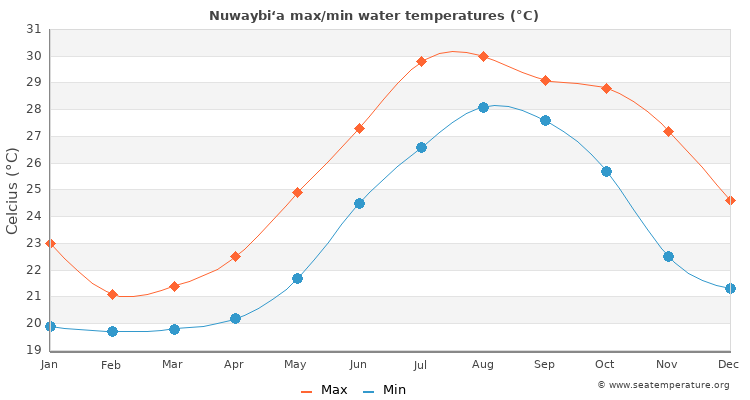 Nuwaybi‘a average maximum / minimum water temperatures