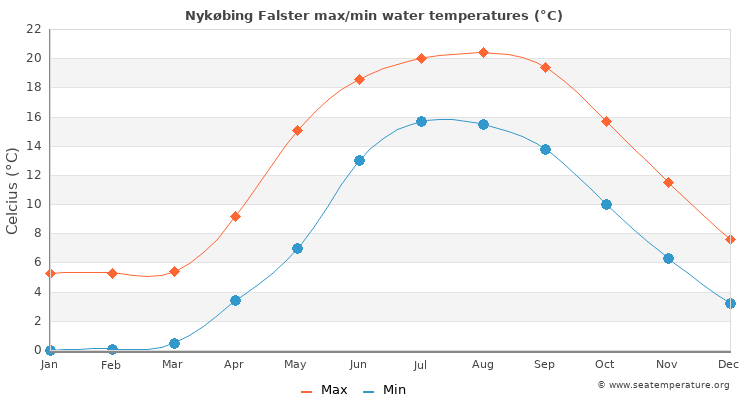 Nykøbing Falster average maximum / minimum water temperatures