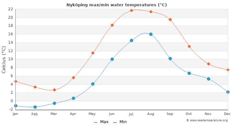 Nyköping average maximum / minimum water temperatures