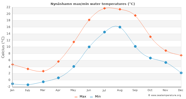 Nynäshamn average maximum / minimum water temperatures