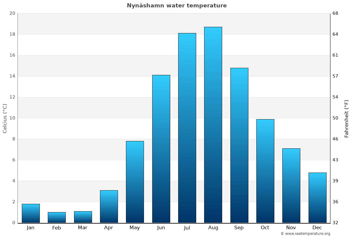 Nynäshamn average water temp chart