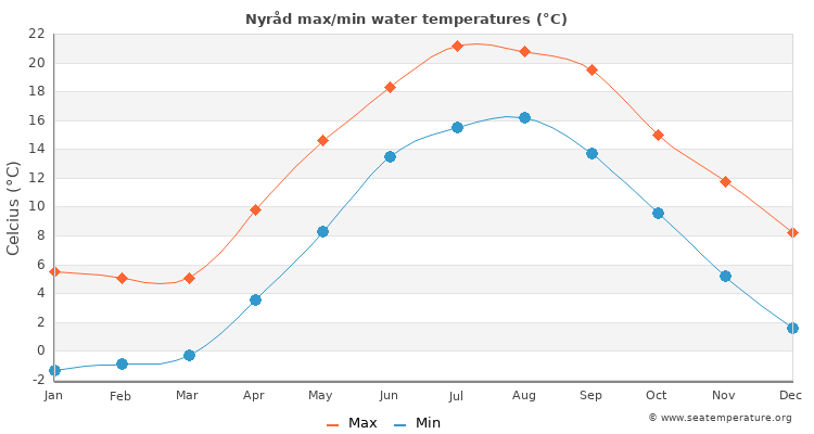 Nyråd average maximum / minimum water temperatures