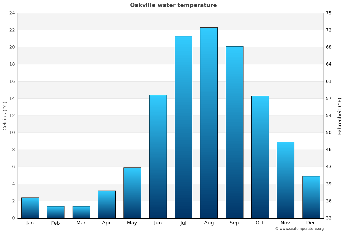 Oakville average water temp chart