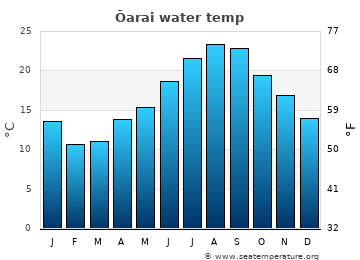 Ōarai average water temp