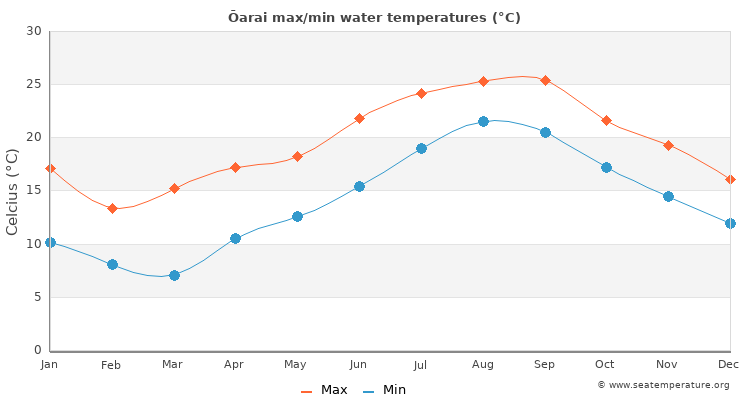 Ōarai average maximum / minimum water temperatures