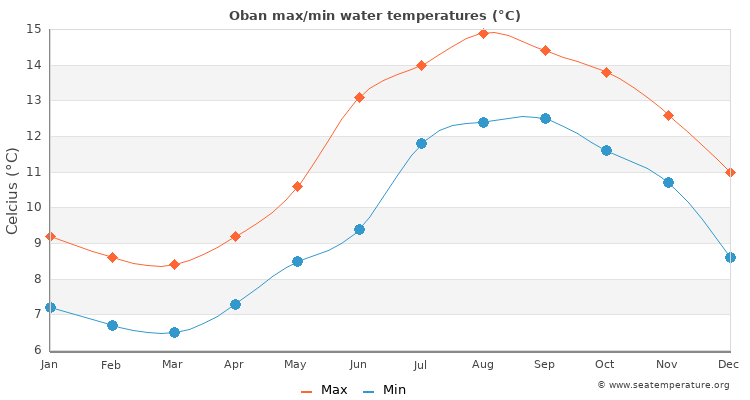 Oban average maximum / minimum water temperatures