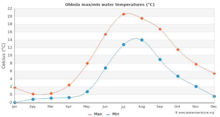Obbola average maximum / minimum water temperatures