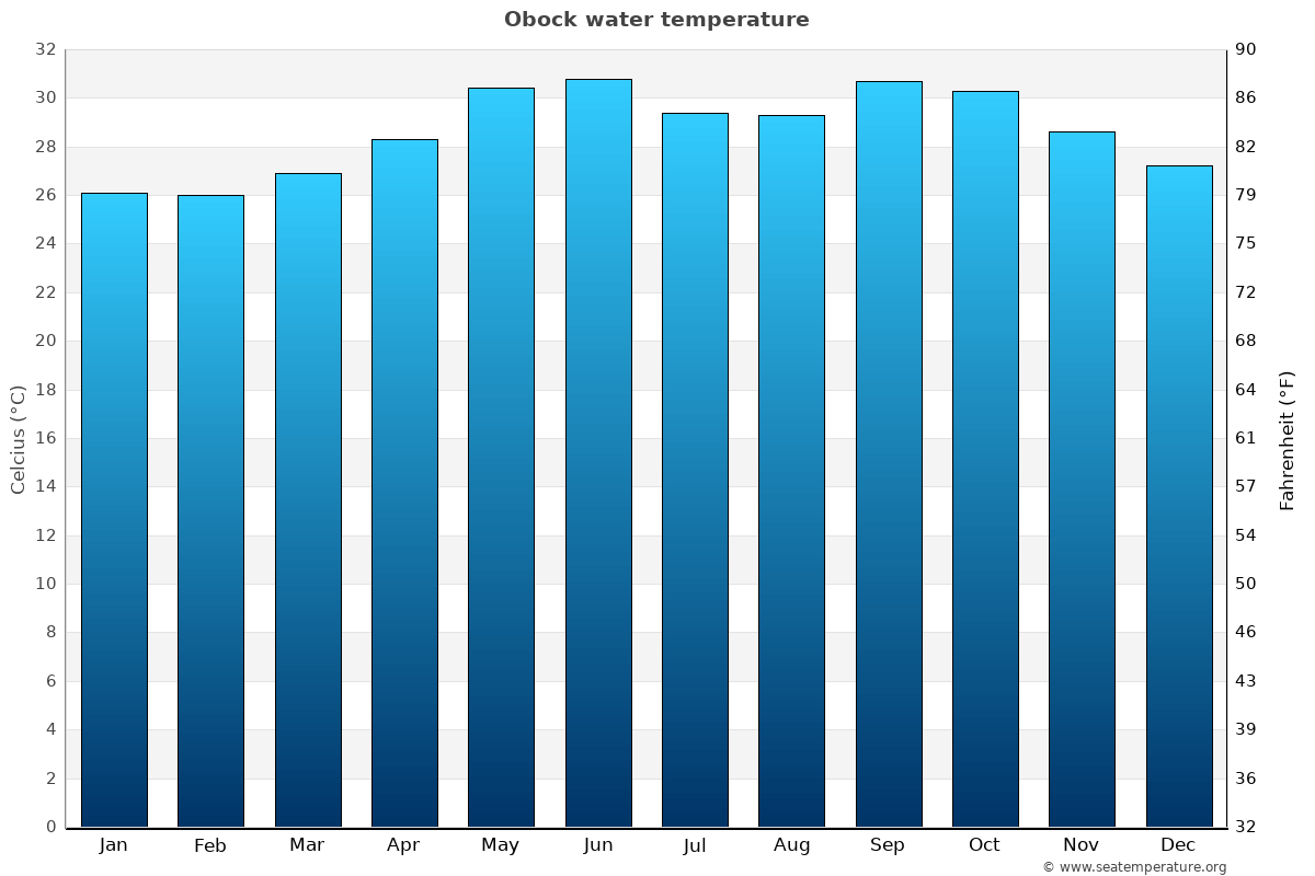 Obock average water temp chart