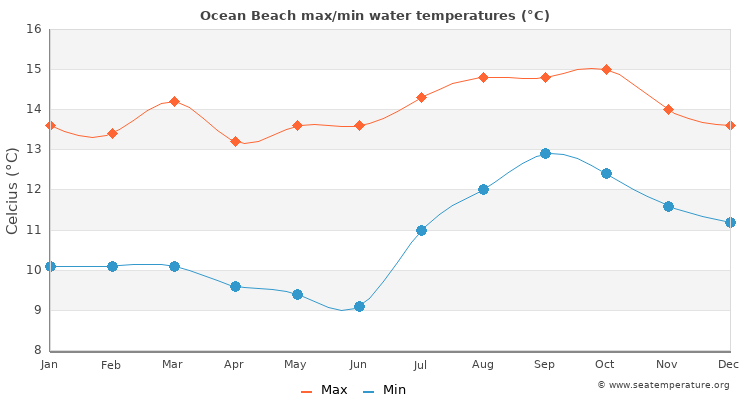 Ocean Beach average maximum / minimum water temperatures