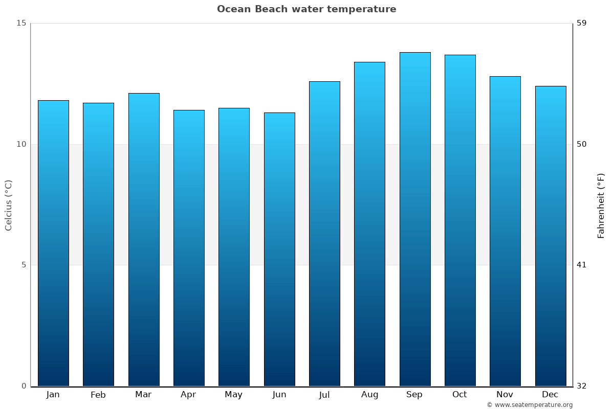 Ocean Beach average water temp chart