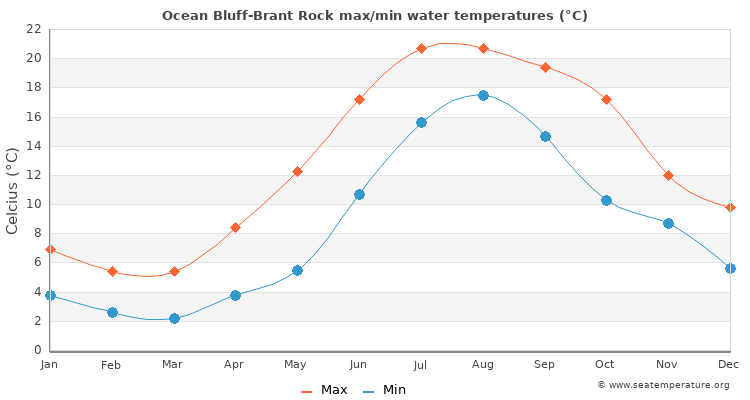Ocean Bluff-Brant Rock average maximum / minimum water temperatures