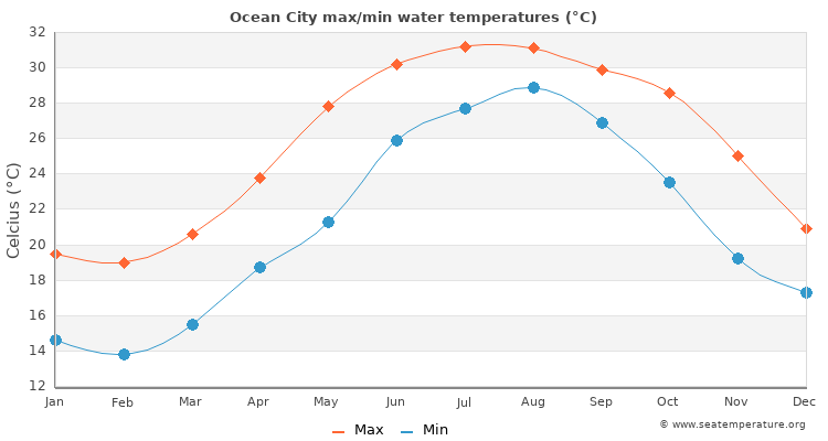 Ocean City average maximum / minimum water temperatures