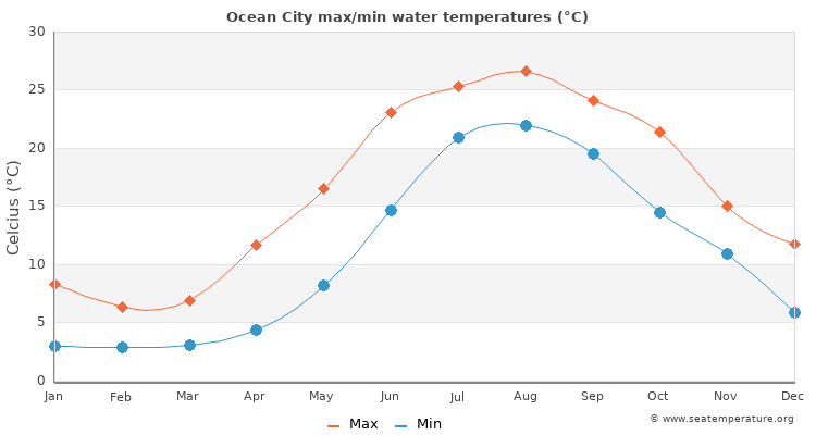 margate new jersey water temperature