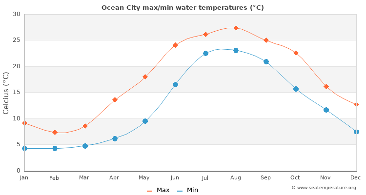 Ocean City average maximum / minimum water temperatures