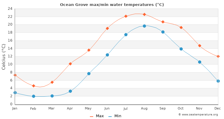 Ocean Grove average maximum / minimum water temperatures