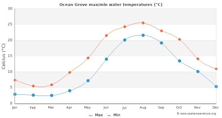 Ocean Grove average maximum / minimum water temperatures