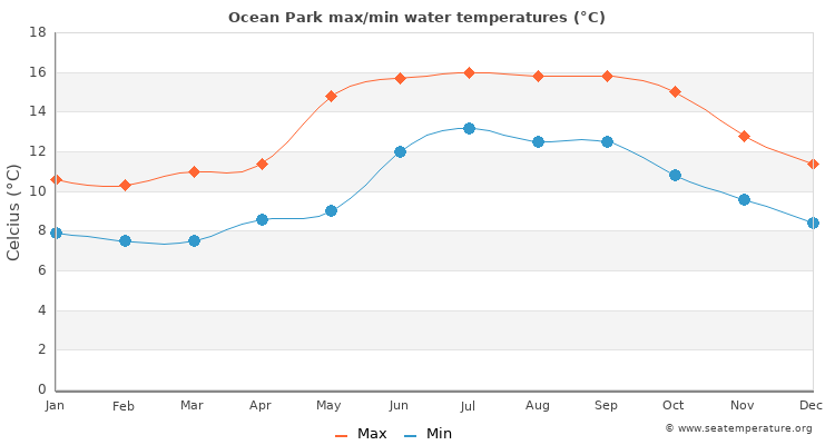 Ocean Park average maximum / minimum water temperatures