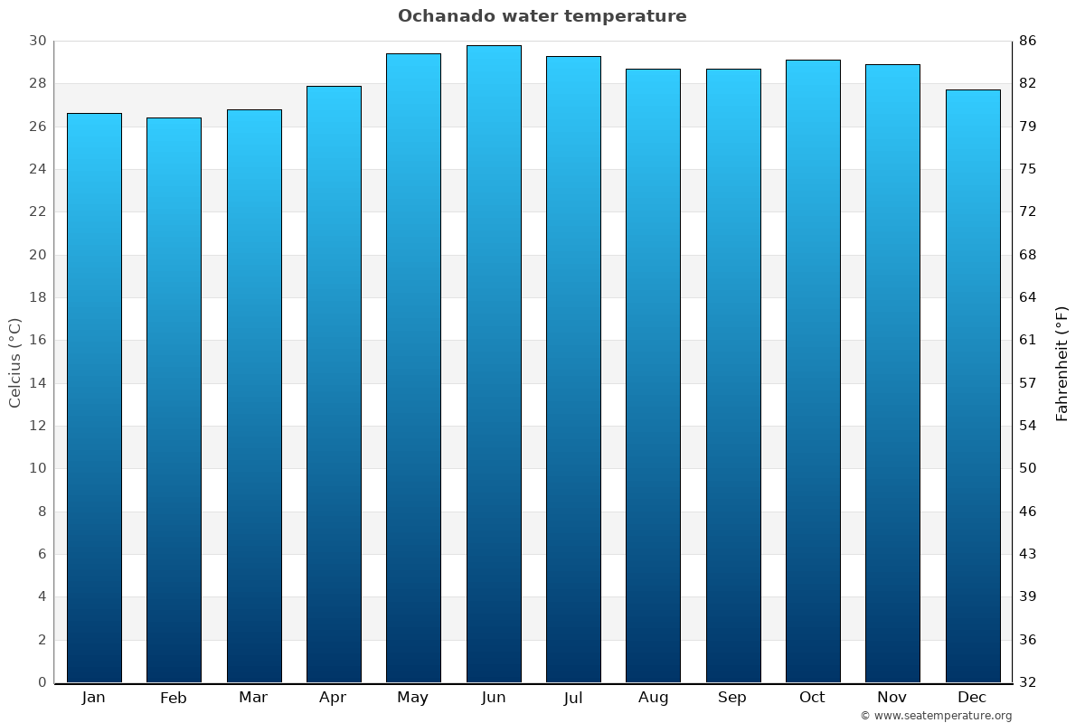 Ochanado average water temp chart