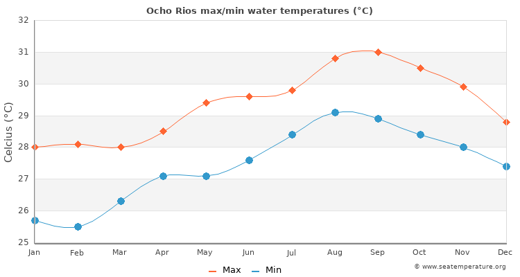 Ocho Rios average maximum / minimum water temperatures