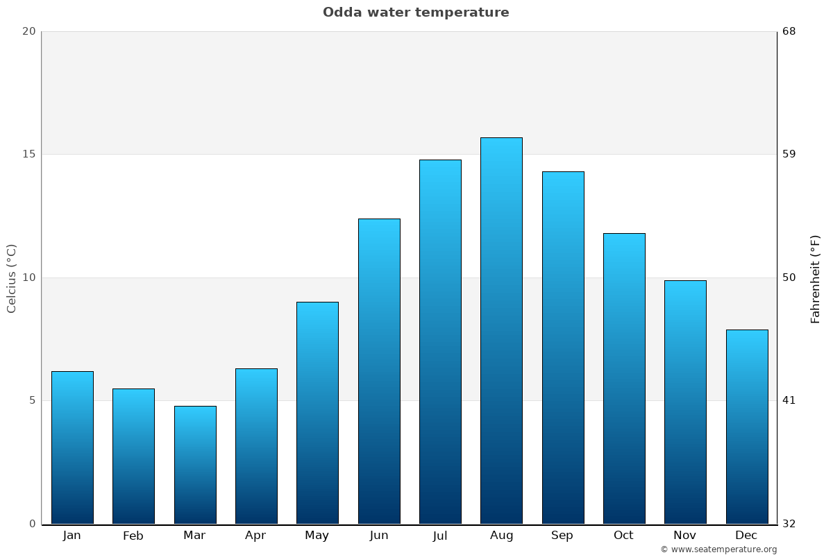 Odda sea temperature graph Odda average water temp chart