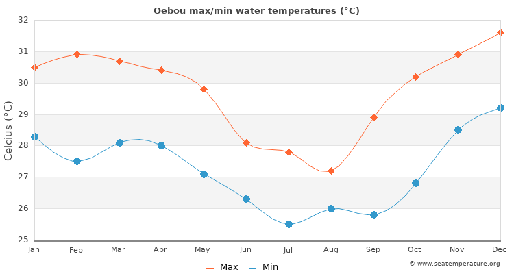 Oebou average maximum / minimum water temperatures