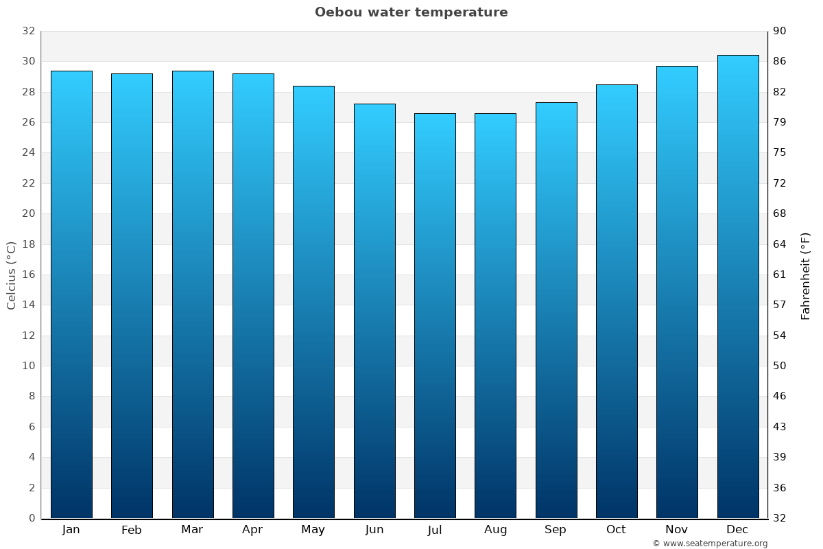 Oebou average water temp chart
