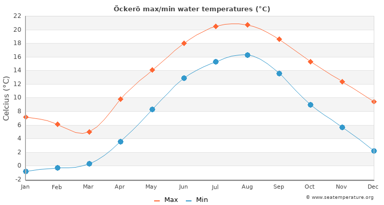 Öckerö average maximum / minimum water temperatures