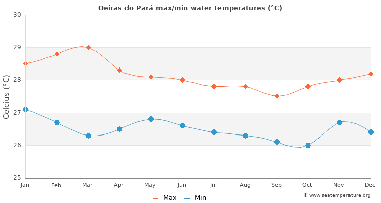 Oeiras do Pará average maximum / minimum water temperatures