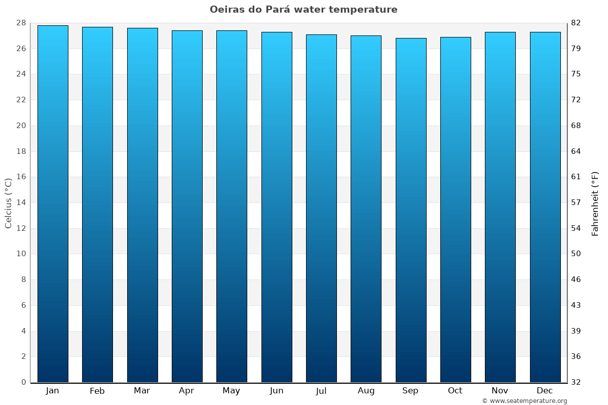 Oeiras do Pará average water temp chart