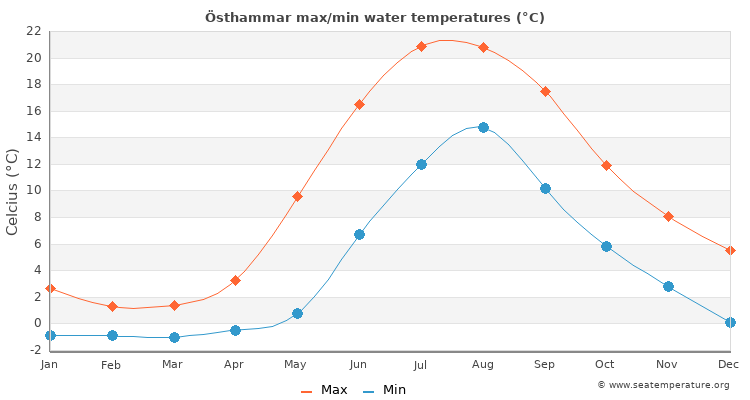 Östhammar average maximum / minimum water temperatures