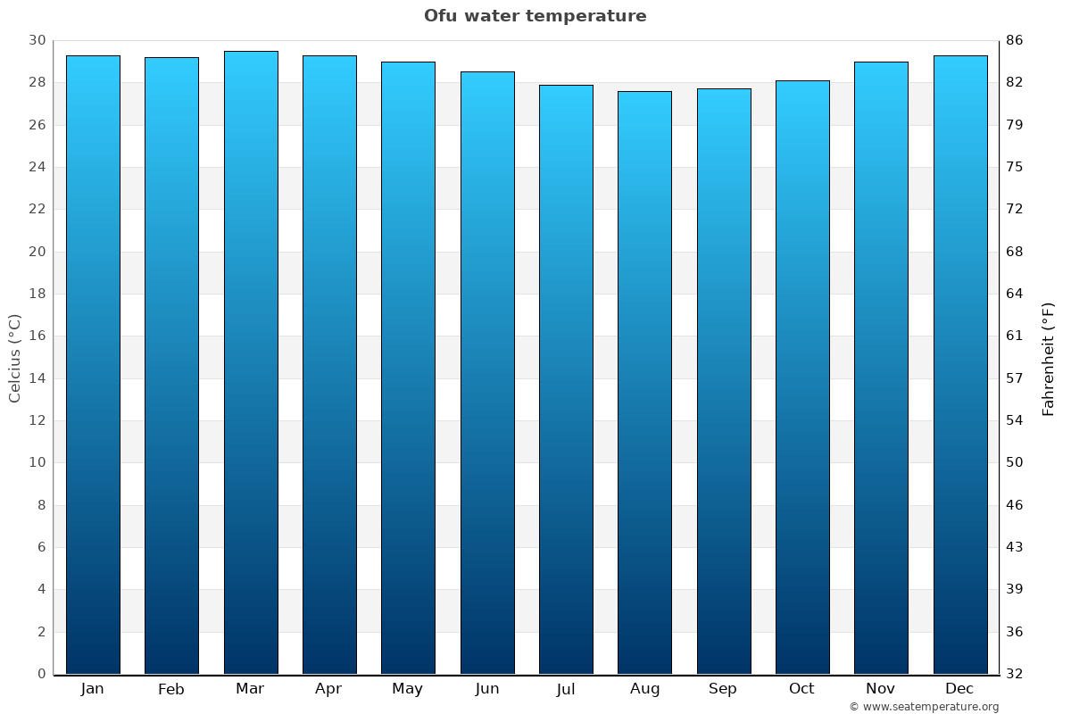 Ofu sea temperature graph Ofu average water temp chart