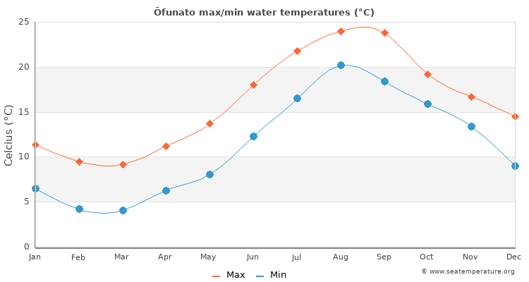 Ōfunato average maximum / minimum water temperatures