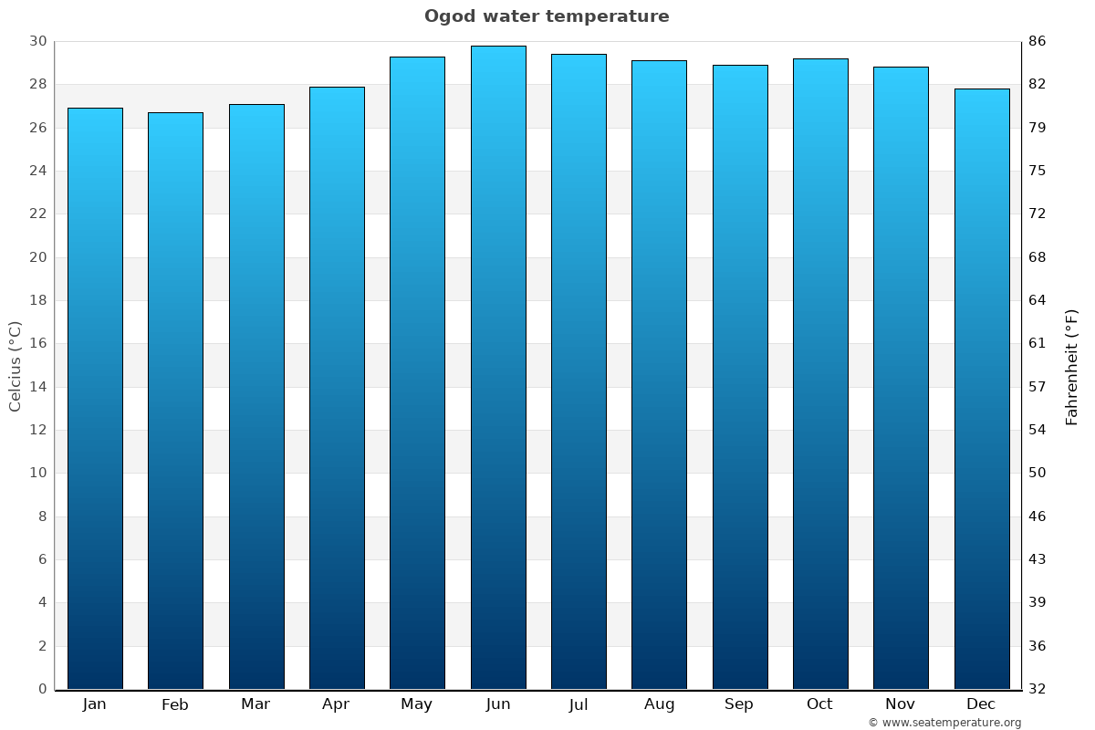 Ogod average water temp chart