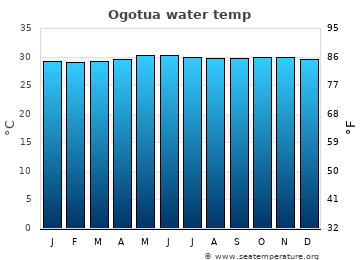 Ogotua average water temp