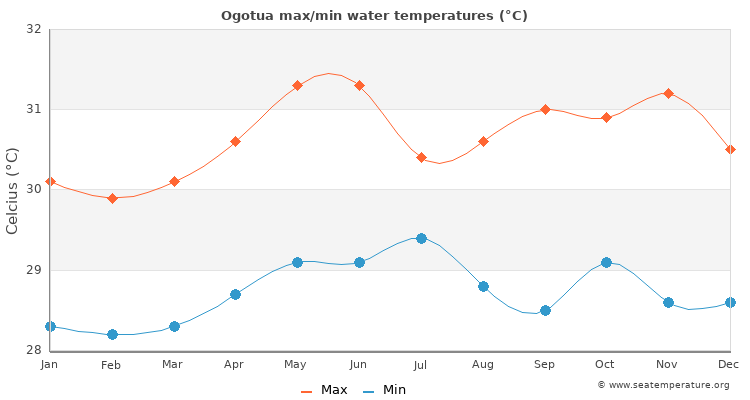 Ogotua average maximum / minimum water temperatures