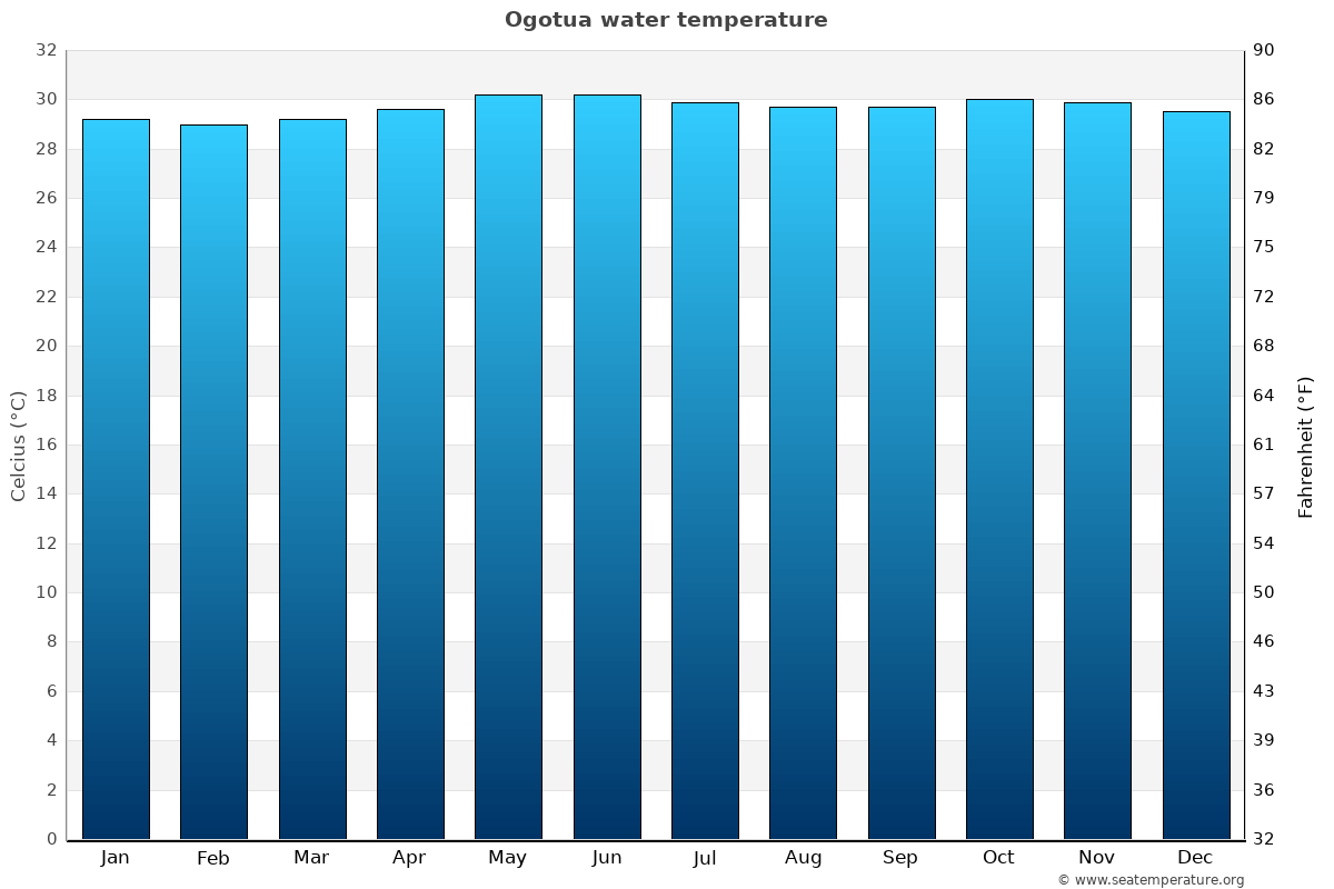 Ogotua average water temp chart