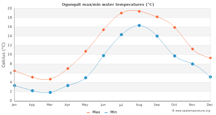 Ogunquit average maximum / minimum water temperatures