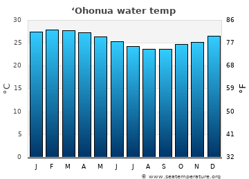 ‘Ohonua average sea sea_temperature chart