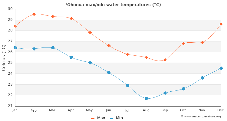 ‘Ohonua average maximum / minimum water temperatures
