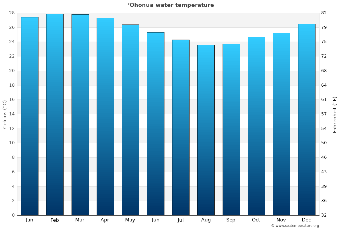 ‘Ohonua average water temp chart
