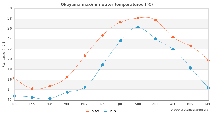 Okayama average maximum / minimum water temperatures