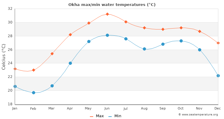 Okha average maximum / minimum water temperatures