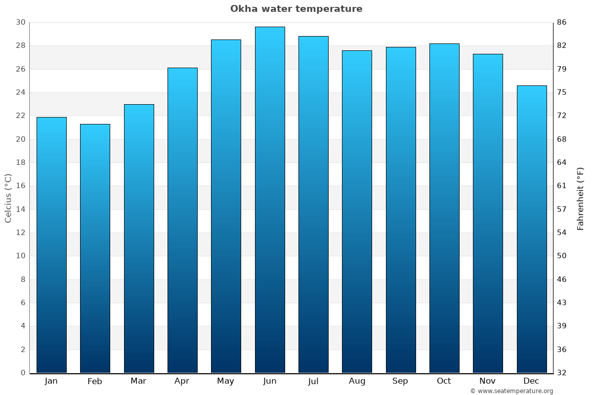Okha average water temp chart