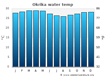 Okrika average sea sea_temperature chart