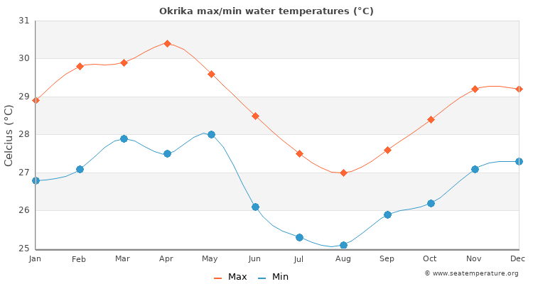 Okrika average maximum / minimum water temperatures